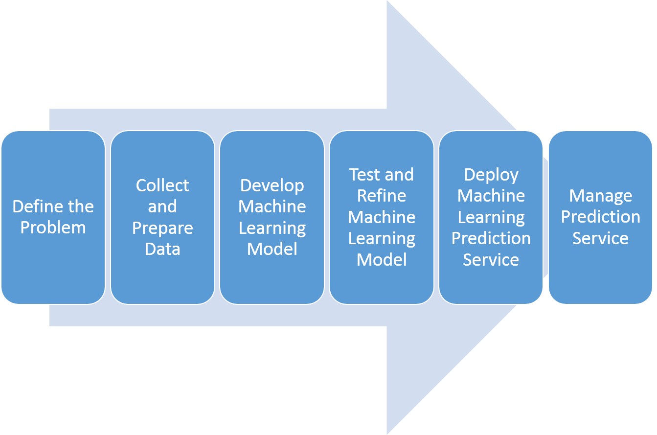 6 Machine Learning Steps Explained For The Business - Tech Business Guide